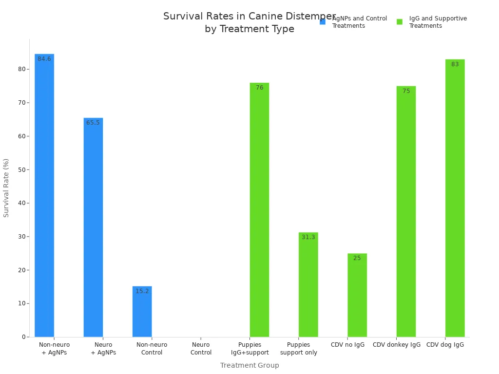 Bar chart comparing survival rates of dogs with distemper across different treatment groups, showing higher survival with early and appropriate therapies.