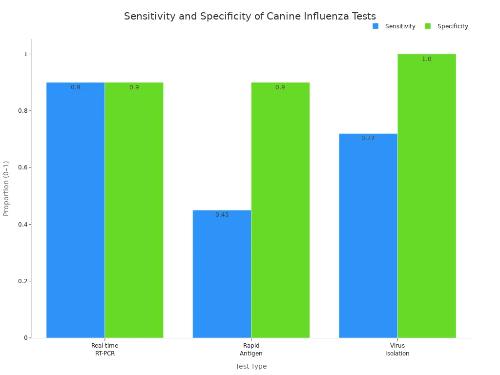 Bar chart comparing sensitivity and specificity of PCR, rapid antigen, and virus isolation tests for canine influenza