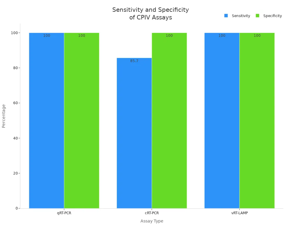 Bar chart comparing sensitivity and specificity of qRT-PCR, cRT-PCR, and vRT-LAMP assays for CPIV detection